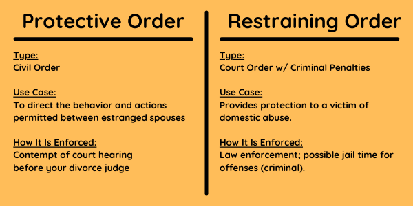 table differentiating a protective order vs restraining order